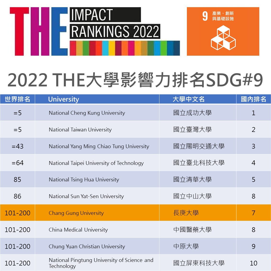 2022世界大學影響力排名，長庚大學在「SDG9 產業、創新與基礎建設」單項上名列台灣私校第一。